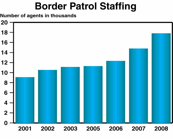 A bar chart titled Border Patrol Staffing showing the numbere of agents growing from approximately 9,000 in 2001 to almost 18,000 in 2008.