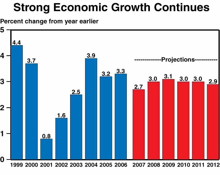 This is a bar chart titled, "Strong Economic Growth Continues" displaying receipts as a percent change from the previous year.  The bars vary in value over the years 1999–2012 with 2007–2012 being projections. In 1999 the change was 4.4%; 2000 3.7%; 2001 0.8%; 2002 1.6%; 2003 2.5%; 2004 3.9%; 2005 3.2%; 2006 3.3%; 2007 2.7%; 2008 3.0%; 2009 3.1%; 2010 3.0%; 2011 3.0%; and 2012 2.9%.