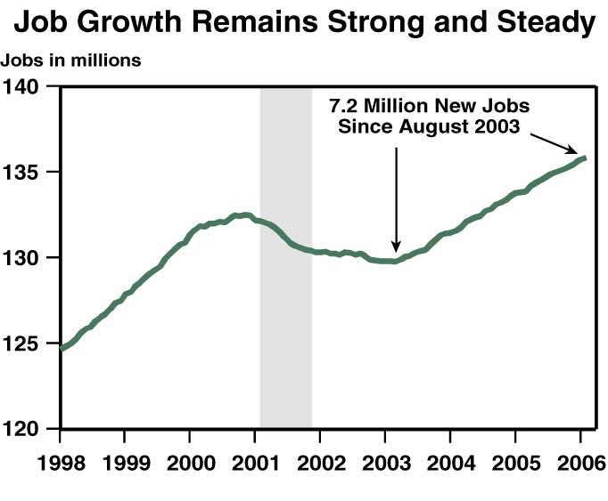 This is a line chart titled, "Job Growth Remains Strong and Steady" which displays the number of new jobs in millions. The chart shows the number of new jobs increasing from 124,629 in January 1998 to 135,844 in November 2006.  There are X.X million new jobs since May 2003.  