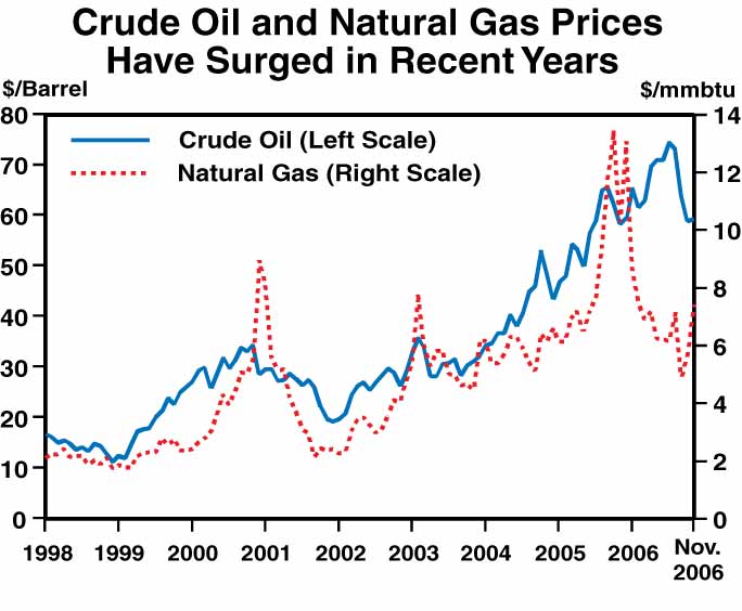 A line chart titled, "Crude Oil and Natural Gas Prices Have Surged in Recent Years" tracks the price of oil and natural gas from 1998 to the end of 2006.  In 1998 oil was approximately $18 a barrel but it steadily climbed to hit over $70 a barrel in the early part of 2006 but has since come down to just below $60 a barrel.  Natural gas was approximately 2.1 dollars of /mmbtu in 1977 but it has risen and fallen over the years to the point where it hit close to $14 /mmbtu in the latter part of 2005 and early 2006 but has since declined to be approximately $7 /mmbtu.  