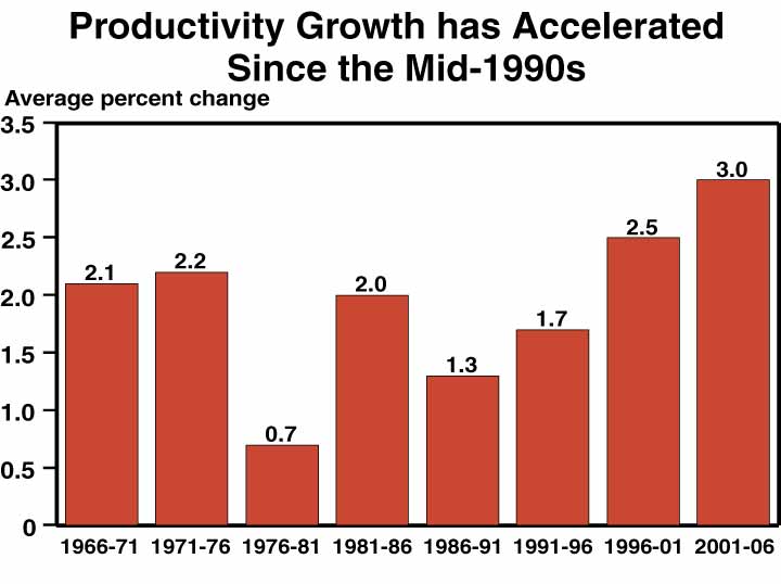 This chart titled, "Productivity Growth has Accelerated Since the Mid-1990s" stating the average percent change for the following years:  1699–71 2.1%; 1971–76 2.2%; 1976–81 0.7%; 1981–86 2.0%; 1986–91 1.3%; 1991–96 1.7%; 1996–01 2.5%; and 2001–06 3.0%.