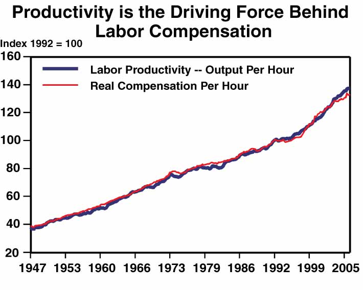 This line chart, titled "Productivity is the Driving Force behind Labor Compensation," shows the change in labor productivity in output per hour and real compensation per hour through the years 1947 to 2006.  Both values have steadily increased over these years.  The labor productivity measured in output per hour in the first quarter of 1947 was 36.46 and 137.7 in the third quarter of 2006.  The real compensation per hour in the first quarter of 1947 is 38.7 and 133.2 in the third quarter of 2006.