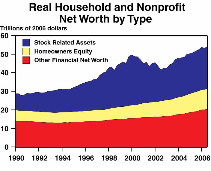 This is an area chart titled, "Real Household and Nonprofit Net Worth by Type."  The chart is in trillions of 2006 dollars starting in 1990 through 2006 with the first layer being: "Other Financial Net Worth" the second layer is "Homeowners Equity" and the final layer is "Stock Related Assets."  In 1990 the total of all three layers is approximately $30 trillion, with a steady growth to 2006 where the total is approximately $54 trillion.  
