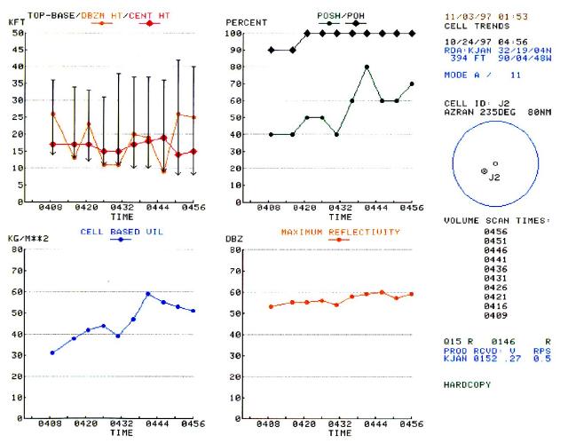 Cell Trend Table Showing Intensity Changes With Time