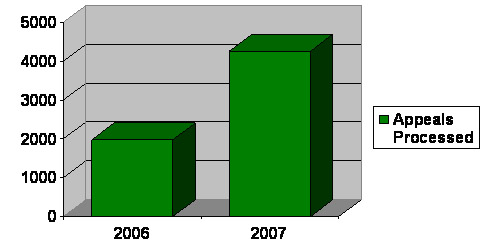  Chart of DOJ – Processing More Appeals to Exceed Goal: OIP processed 4255 appeals in fiscal year 2007 as compared to 1970 in fiscal year 2006. 