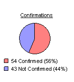 Confirmations: 73 confirmed or 61 percent, and 46 unconfirmed or 39 percent