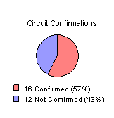 Circuit Confirmations: 13 confirmed or 42 percent, and 18 unconfirmed or 58 percent