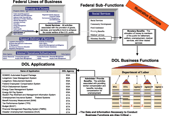 DOL Business Functions and Applications Diagram