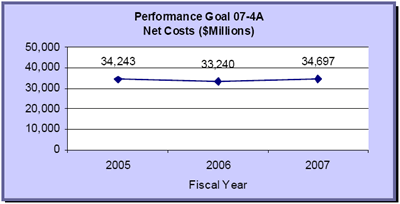 Performance Goal 07-4A