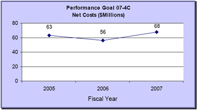 Performance Goal 07-4C