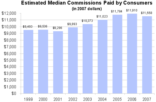 Estimated Median Commissions Paid by Consumers