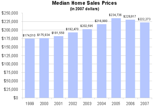 Median Home Sales Prices