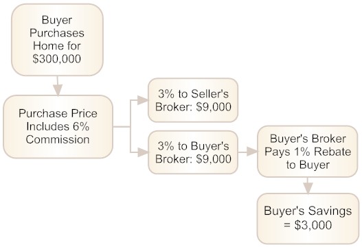 Flowchart: Buyer purchases home for $300,000