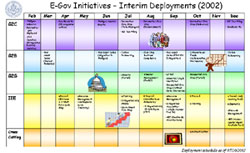 E-Gov Initiatives - Interim Deployments (2002)
