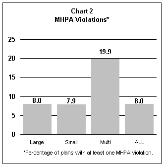 HDCI Chart 2 - MHPA Violations