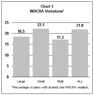 HDCI Chart 3 - WHCRA Violations