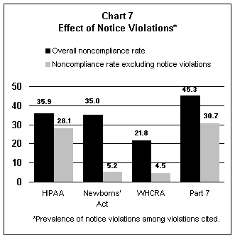 HDCI Chart 7 - Effect of Notice Violations