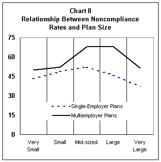 HDCI Chart 8 - Relationship Between Noncompliance Rates and Plan Size