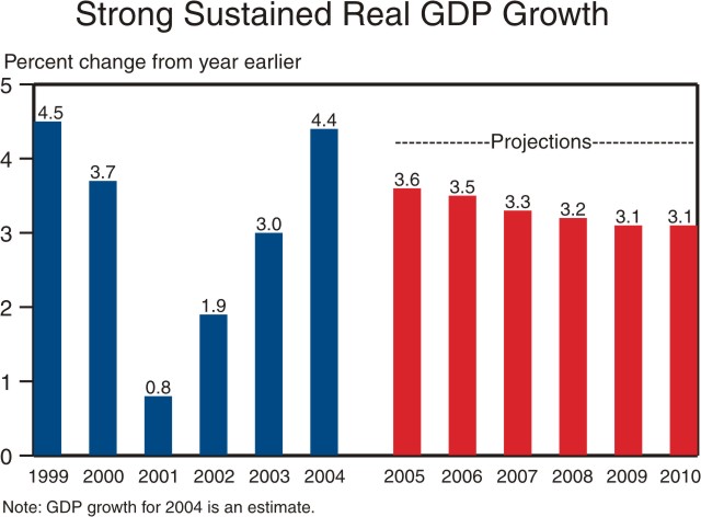 A bar chart titled, "Strong Sustained Real GDP Growth."  The data represented is a percent change from the year earlier and starts in 1999 going through 2010, with 2005–2010 being a projection.  The bars are labeled as follows:  1999, 4.5; 2000, 3.7; 2001, 0.8; 2002, 1.9; 2003, 3.0; 2004, 4.4; 2005, 3.6; 2006, 3.5; 2007, 3.3; 2008, 3.2; 2009 3.1; and 2010 3.1.