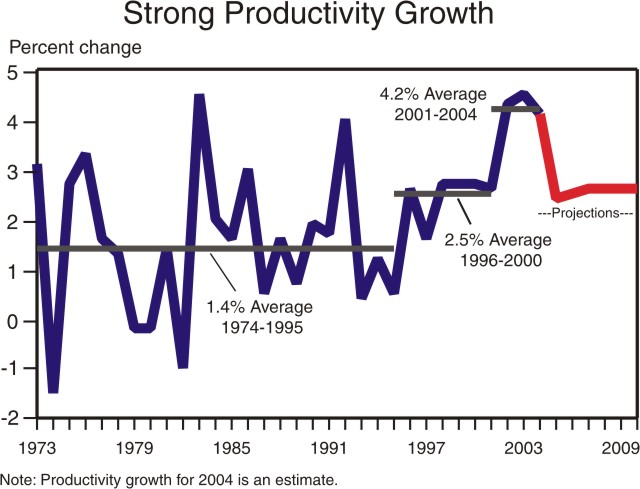 A line chart titled, "Strong Productivity Growth" showing the percent change from 1973–2010, with 2005–2010 being a projection. Through 1974–1995 the average percent change was 1.4%, and 1996–2000 the average percent change was 2.5%, and 2001–2004 the average percent change was 4.2%.