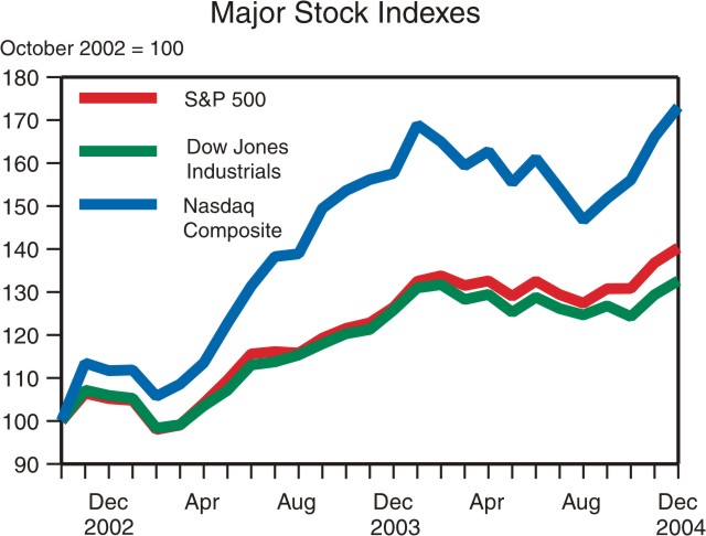 This is a line chart titled, "Major Stock Indexes" with the data starting in Dec. 2002—Dec. 2004.  The Y-axis is labeled October 2002=100. There are three lines being labeled S&P 500, Dow Jones Industrials, and Nasdaq Composite with all three starting in Dec. 2002 at 100. By Dec. 2004 the Nasdaq Composite line is approximately 173, the S&P line is approximately 140, and the Dow Jones line is approximately 133.  Rising equity values signal economic strength ahead and reinforce economic growth today.  