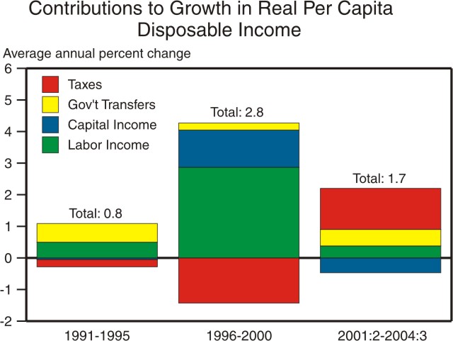 A stacked bar chart titled, "Contributions to Growth in Real Per Capita Disposable Income."  The Y-axis is labeled "Average annual percent change" and the comprised data for each stacked bar is taxes, government transfers, capital income and labor income.  From 1991–1995 the total average annual percent change was 0.8%, 1996–2000 it was 2.8%, and 2001:2–2004:3 it was 1.7%.