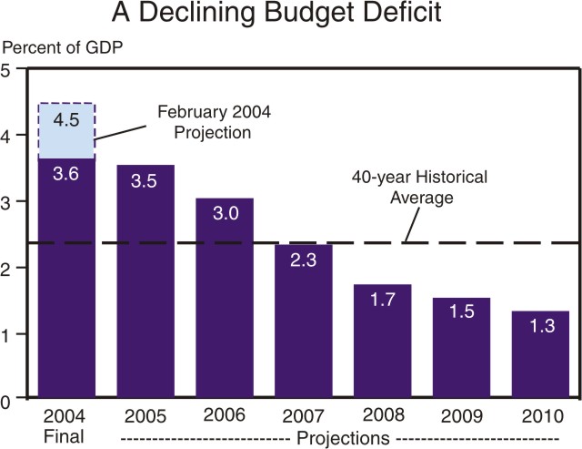 Bar chart with a line titled, "A Declining Budget Deficit" with data starting in 2004–2010.  The line is labeled, "Deficit in nominal dollars" and starts in 2004 at approximately $412 billion declining in 2010 to approximately $200 billion.  The bars represent the deficit as a percent of GDP with 2004 starting at approximately 3.6% and slowly declining until 2010 when it is approximately 1.3%.   