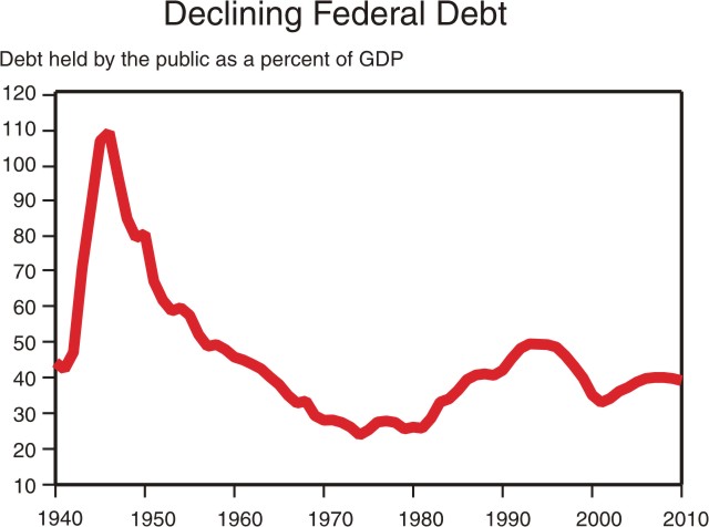 Line chart titled, "Declining Federal Debt" with the line representing debt held by the public as a percent of GDP.  The data starts in 1940 and ending in 2010.  The data shows that in 1940 the number was approximately 44% and in 2010 the prediction is that it will be approximately 39%. 