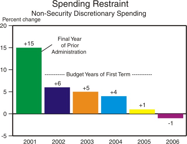 Bar chart titled, "Spending Restraint Non-Defense / Non-Homeland" with data starting in 2001–2006 giving the percent change in non-defense non-homeland spending.  2001 is the final year of the prior administration and the change is +15, 2002–2005 is labeled "Budget Years of First Term" and the percent change is as follows—2002 +6; 2003 +5; 2004 +4; 2005 +1 with 2006 displaying a −1.
