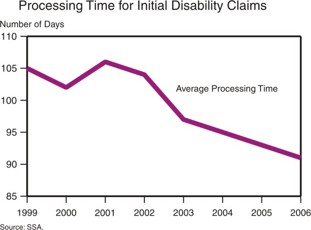 Line chart entitled "Processing Time for Initial Disability Claims" shows SSA’s success in reducing the amount of time it takes to provide a decision on initial disability claims.  SSA reduced the average processing time from 105days in 1999 to 95 days in 2004.  SSA’s targets for 2005 and 2006 are 93 days and 91 days, respectively.