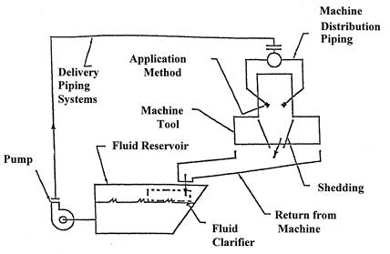 Metalworking Fluid Delivery System Schematic