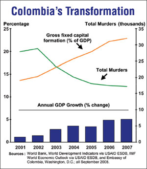 Colombia's Transformation: Bar graph showing Annual GDP Growth (% change) from approximately 2% in 2001 to approximately 5% in 2007. Line graph showing Gross fixed capital formation (% of GDP) increasing from approximately 14% in 2001 to approximately 23% in 2007. Line graph showing total murders decreasing from approximately 28,000 in 2001 to approximately 17,000 in 2007. Sources: World Bank, World Development Indicators vis USAID ESDB, IMF World Economic Outlook via USAID ESDB, and Embassy of Colombia, Washington, D.C.; all September 2008.