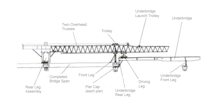 Figure 1: General Configuration of the Overhead Launching Gantry Manufactured by Paola De Nicola for the Maumee River Crossing. For problems with accessibility in using figures and illustrations in this document, please contact the Directorate of Science, Technology and Medicine at (202) 693-2300.
