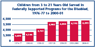Children from 3 to 21 Years Old Served in Federally Supported Programs for the Disabled, 1976-77 to 2000-01