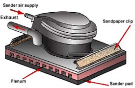 Orbital sander with labeled parts