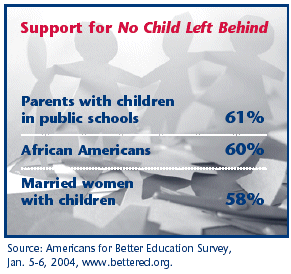 Support for No Child Left Behind: Parents with children in public schools 61%; African Americans 60%; Married women with children 58%.  Source: Americans for Better Education Survey, Jan. 5-6, 2004, www.bettered.org.