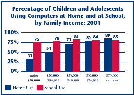 Percentage of Children and Adolescents Using Computers at Home and at School, by Family Income: 2001