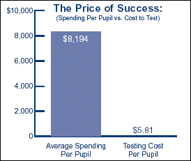 The Price of Success (Spending per pupil vs. cost to test)