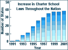 Graph showing the increase in charter school laws through the nation from 1991 with nearly zero states with laws to 2001 with near 40 states with laws.