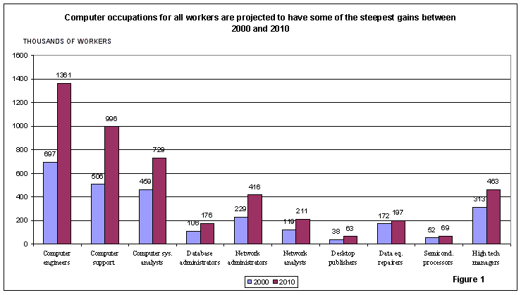 Computer occupations for all workers are projected to have some of the steepest gains between 2000 and 2010