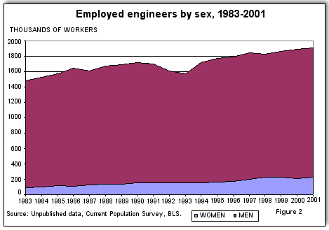 Employed engineers by sex, 1983-2001