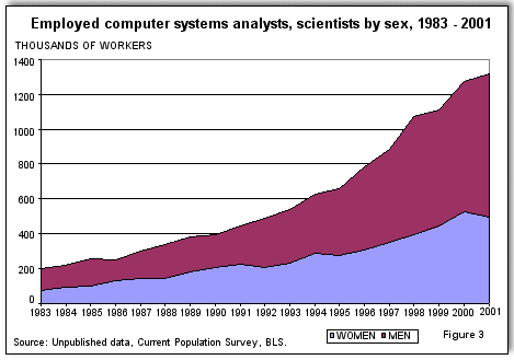 Employed computer systems analysts, scientists by sex, 1983 - 2001