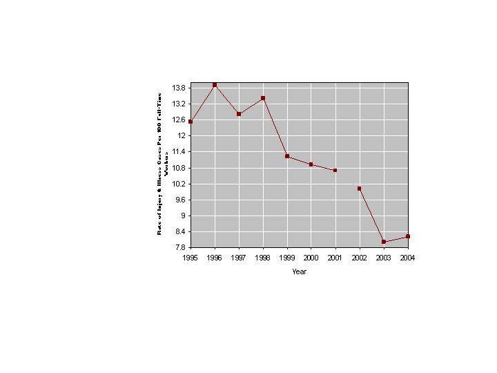 graph: Total Recordable Case Rate