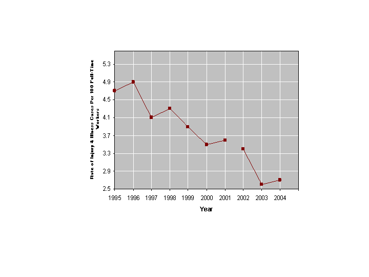 graph: Cases with Days Away Rate