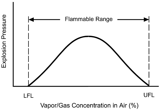 Flammable Range