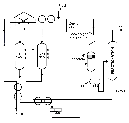 FIGURE IV:2-15. TWO-STAGE HYDROCRACKING.