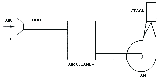 FIGURE III:3-1. COMPONENTS OF A LOCAL EXHAUST SYSTEM. Arrow indicates direction of air flow through hood, duct, air cleaner, fan and stack. For problems with accessibility in using figures and illustrations in this document, please contact the Office of Science and Technology Assessment at (202) 693-2095.