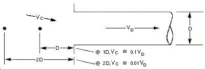 FIGURE III:3-4. RELATIONSHIP OF CAPTURE VELOCITY (Vc) TO DUCT VELOCITY (Vd). The approximate relationship of capture velocity (V<SUB>c</SUB>) to duct velocity (V<SUB>d</SUB>) for a simple plain or narrow flanged hood is illustrated. For problems with accessibility in using figures and illustrations in this document, please contact the Office of Science and Technology Assessment at (202) 693-2095.