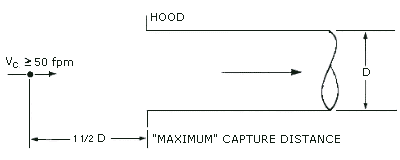 FIGURE III:3-5. RULE OF THUMB FOR SIMPLE CAPTURE HOODS: MAXIMUM CAPTURE DISTANCE SHOULD NOT BE MORE THAN 1.5 TIMES THE DUCT DIAMETER. Diagram shows a rule of thumb that can be used with simple capture hoods. For problems with accessibility in using figures and illustrations in this document, please contact the Office of Science and Technology Assessment at (202) 693-2095.