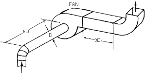 FIGURE III:3-7. AN ILLUSTRATION OF THE SIX-AND-THREE RULE. Use of the six-and-three rule ensures better design by providing for a minimum loss at six diameters of straight duct at the fan inlet and a minimum loss at three diameters of straight duct at the fan outlet. For problems with accessibility in using figures and illustrations in this document, please contact the Office of Science and Technology Assessment at (202) 693-2095.